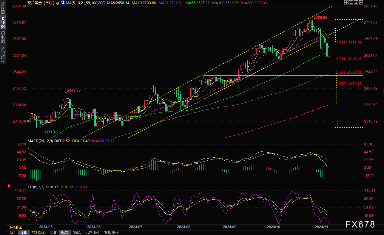金价跌至近一月新低，市场趋势分析与未来展望预测