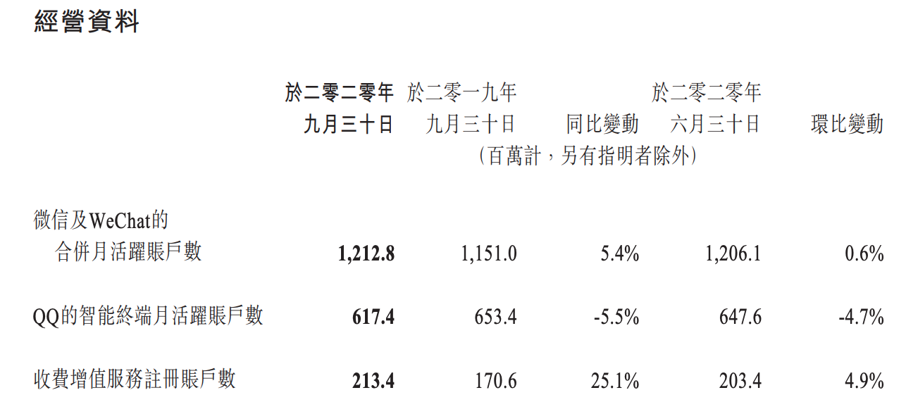 腾讯Q3业绩亮眼，驱动力深度解析，收入突破1671.93亿元