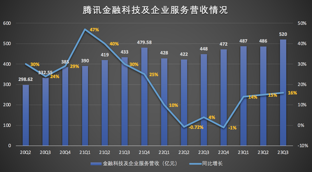 腾讯Q3营销服务收入突破300亿元，数字营销的强劲增长与挑战并存