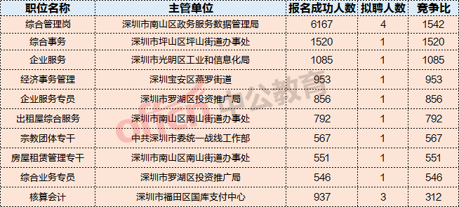 深圳事业单位招聘2021职位，机遇与挑战同步来临