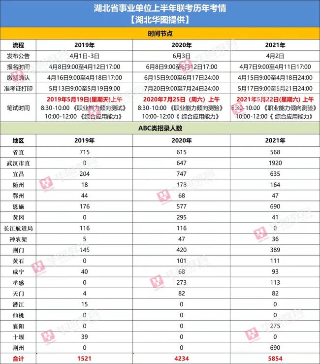 湖北省事业单位招聘报名流程与注意事项，2022年报名时间及早知道