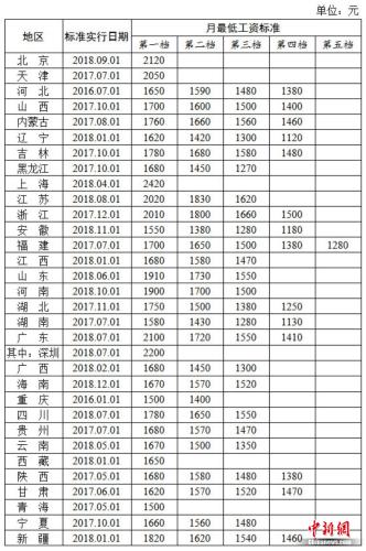 揭秘中国工资格局，上海领跑全国，平均工资突破22万元大关