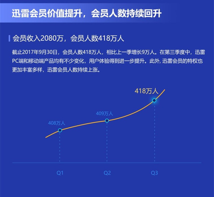 迅雷会员数量公布，揭示数字背后的趋势与未来展望