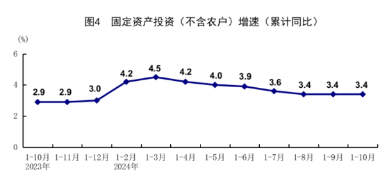 10月份主要经济指标回升明显