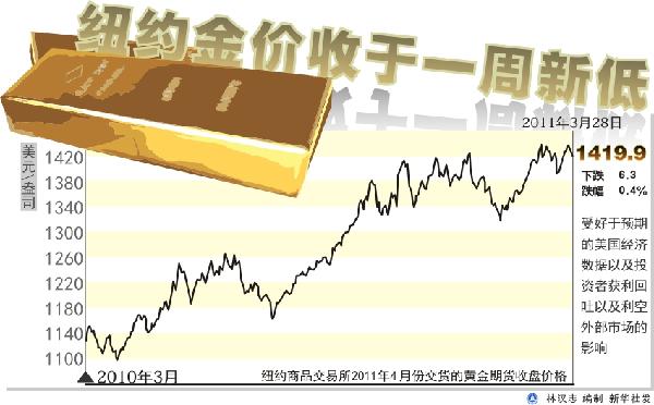 金价连跌五日，探底原因与未来走势分析