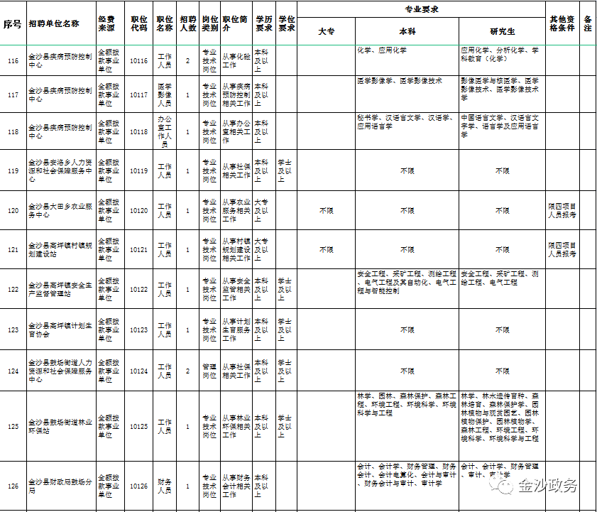 金沙县事业单位考试详解