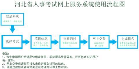 河北省事业单位考试报名全流程与步骤详解