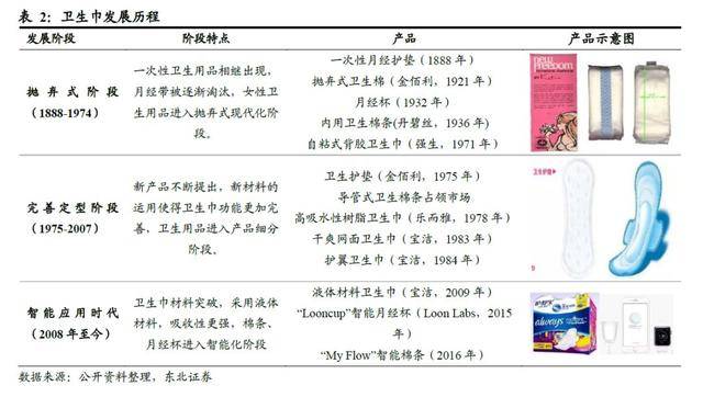 医用级卫生巾搜索量飙升