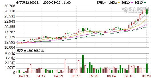 中芯国际股票投资价值深度解析