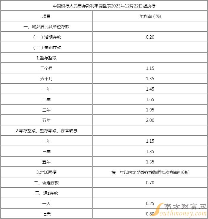 2024年存款利率最新一览表及未来展望分析