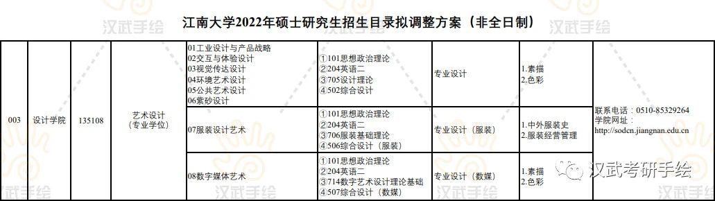 江南大学研究生招生专业目录详解