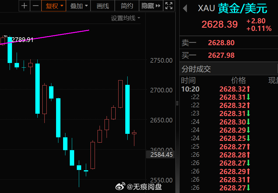 金价波动下的黄金投资新观察，市场走势分析