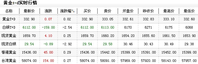 黄金市场波动剧烈，黄金价格跌超3%引发投资新观察