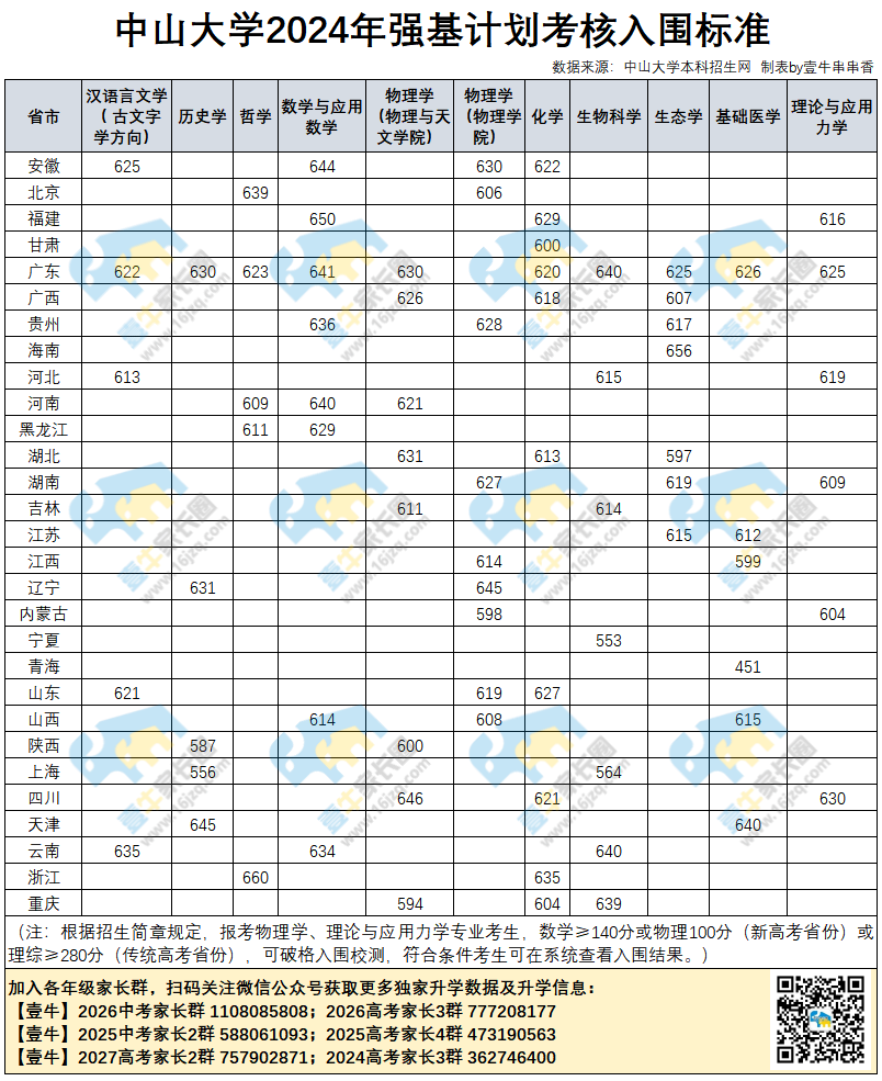 中山大学2024年录取分数线预测及分析报告