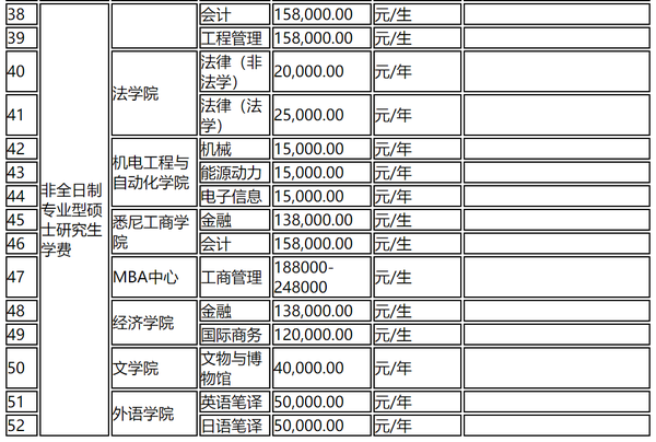 同济大学非法学非全日制学费解析