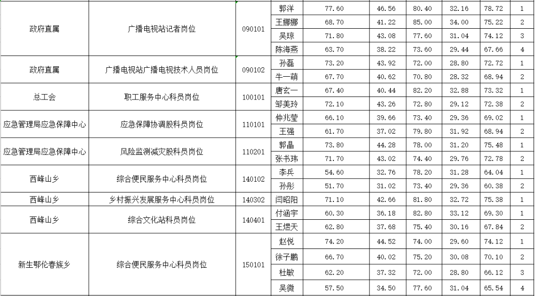 事业单位招聘工作人员考核报告详解