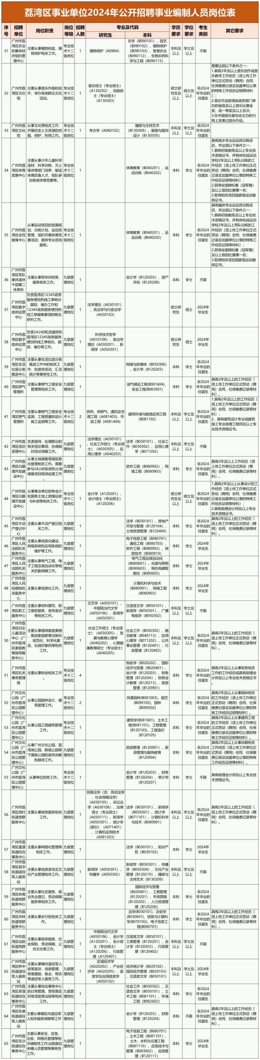 荔城区XXXX年事业编招聘公告正式发布