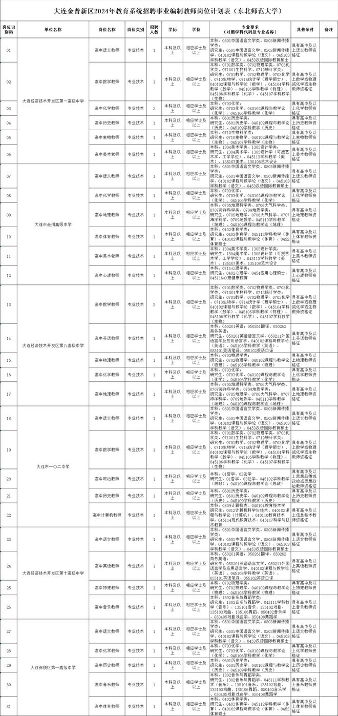 大连教师招聘最新岗位表发布，教育领域的热门话题全面解读，应聘条件及背景介绍