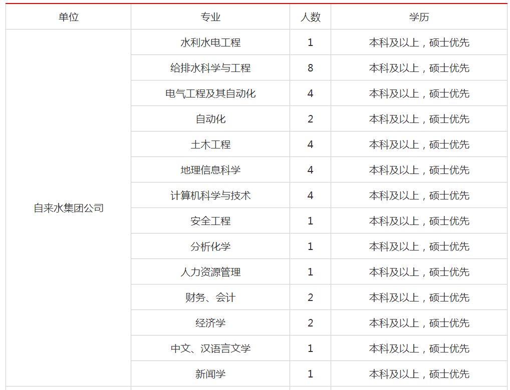 水务集团2025年度招聘启事