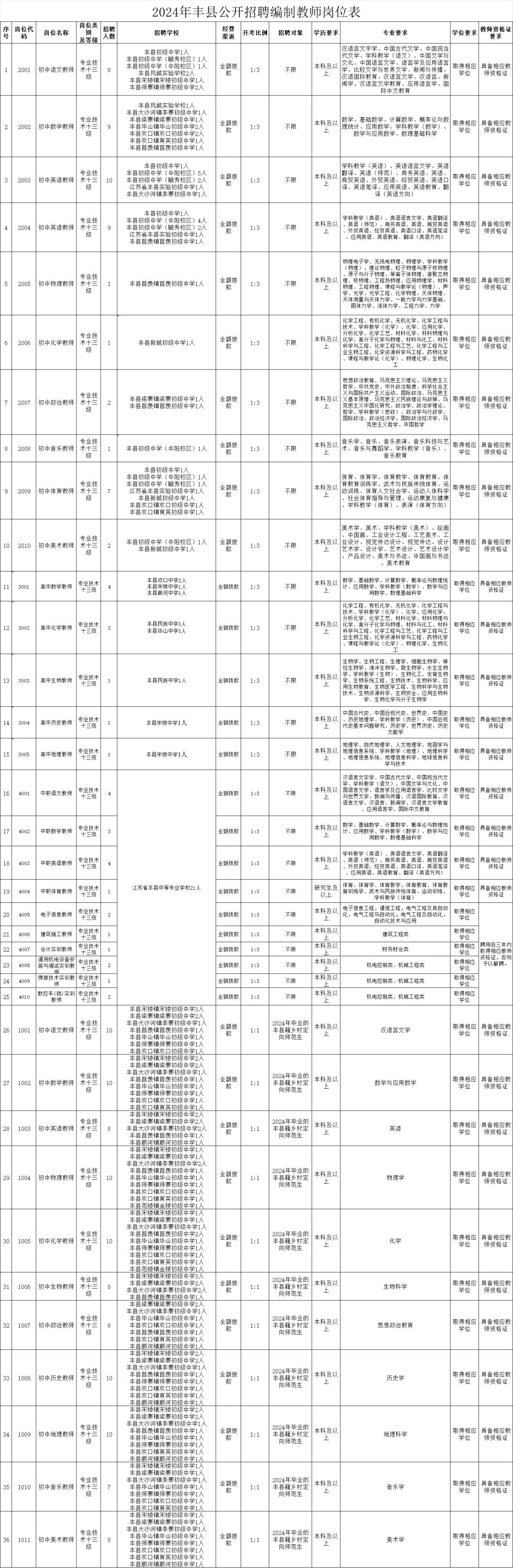 2024年事业编制招聘岗位表全面解析