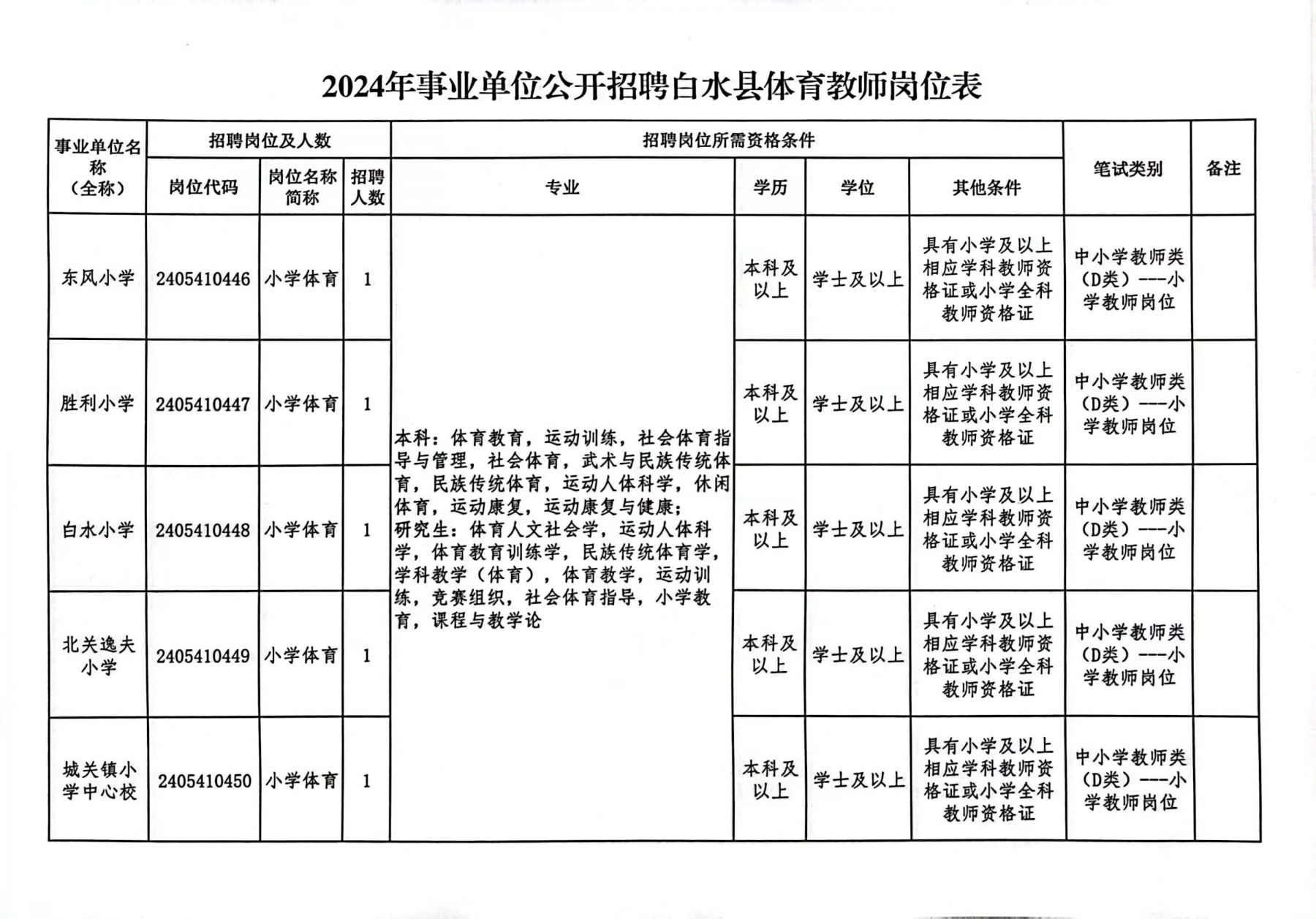 2024年事业编制招聘岗位表全面解析