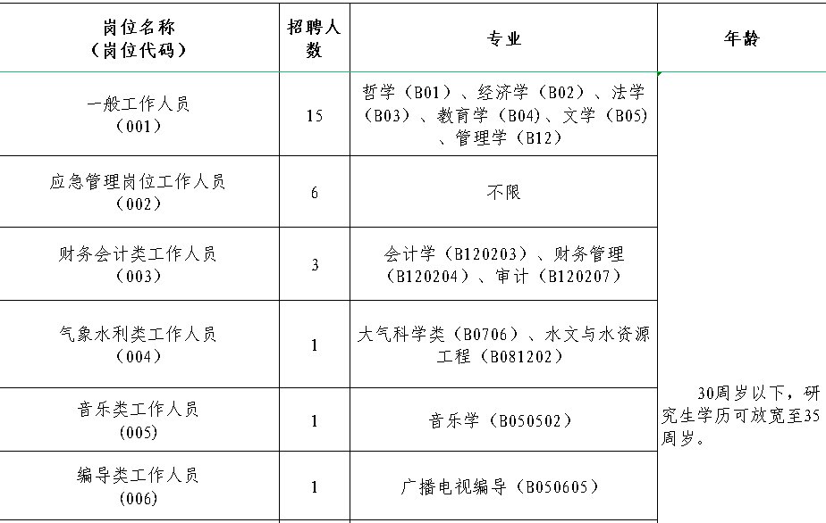 上海政府招聘编外人员公告发布