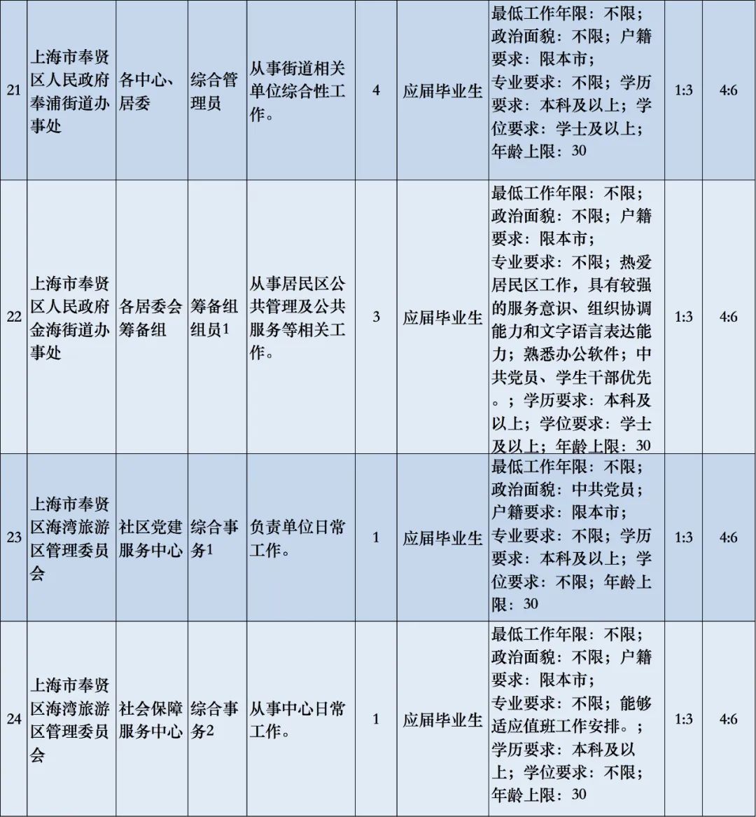 上海政府编外人员招聘公告名单正式发布