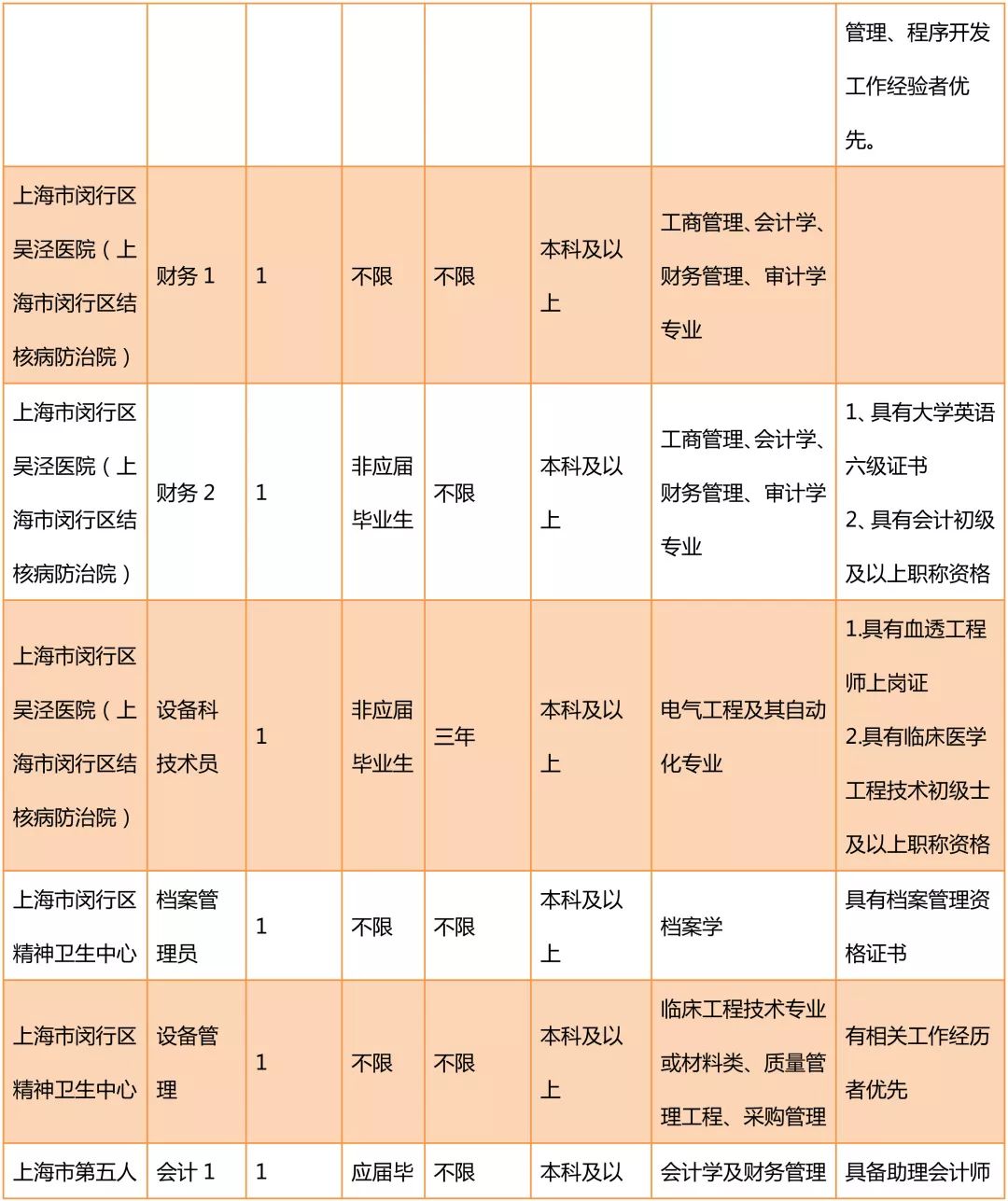 闵房集团最新招聘公告发布