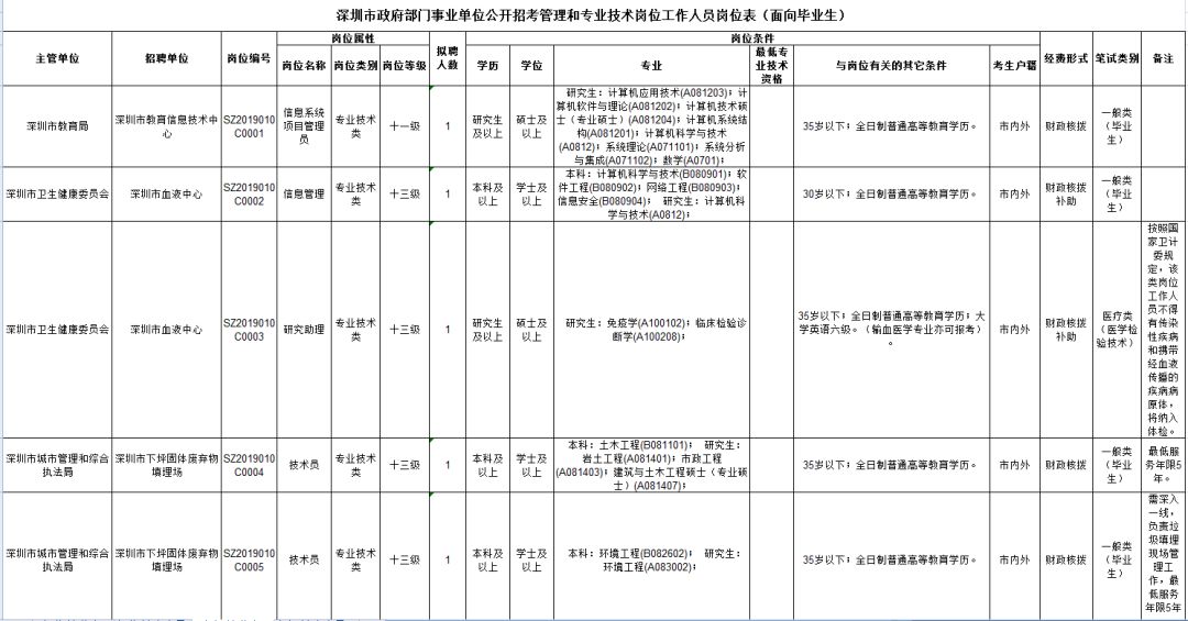 深圳事业单位考试职位表全面解析