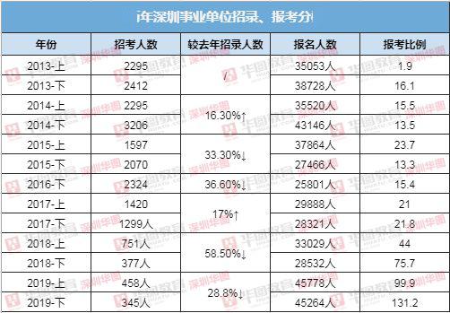 深圳事业单位职位表XXXX年概览