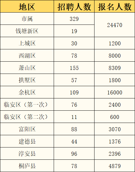 杭州事业单位报名人数统计分析