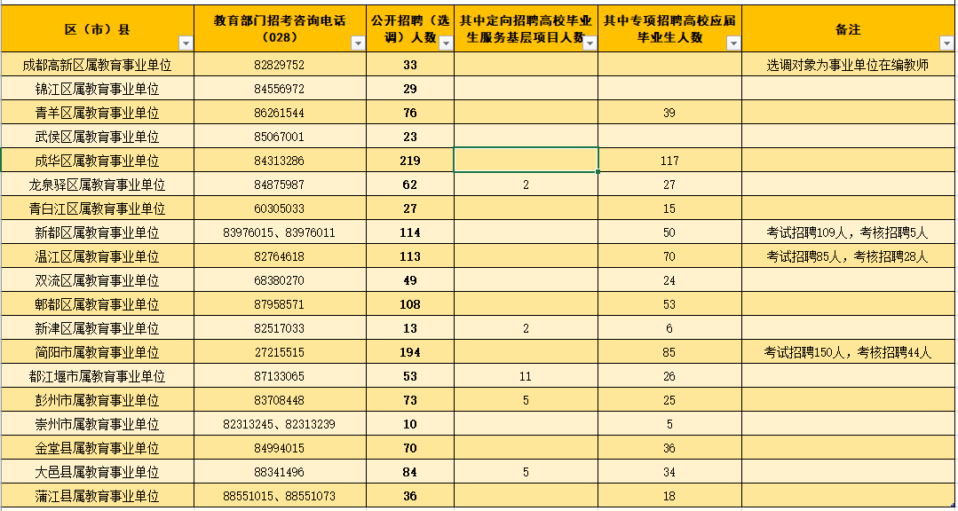 成都各区招聘公告全面解析