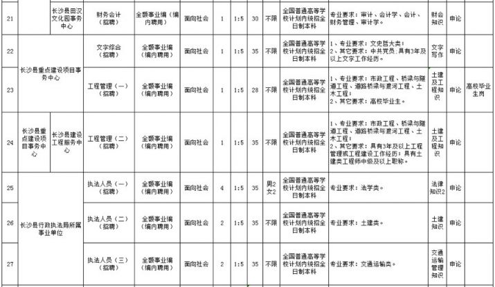 长沙事业单位招聘职位表详解 2020年解析