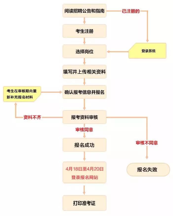 事业单位报名流程详解指南