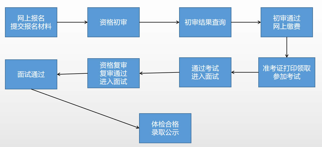 事业编制报考详细流程解析