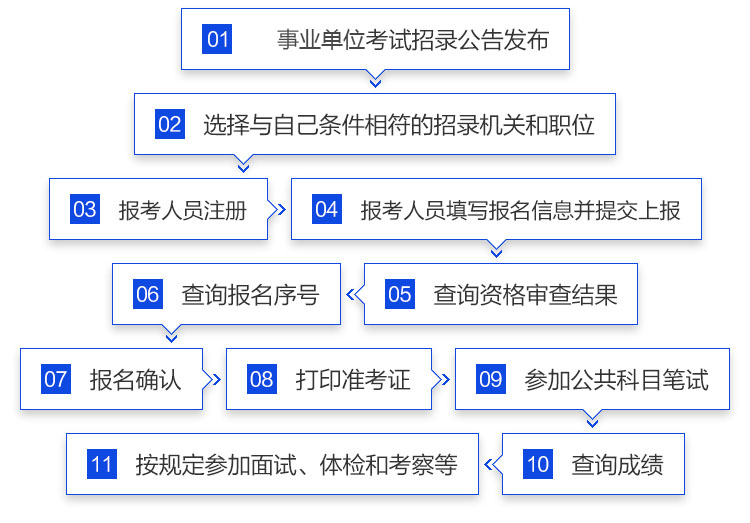 事业编报考全流程详解