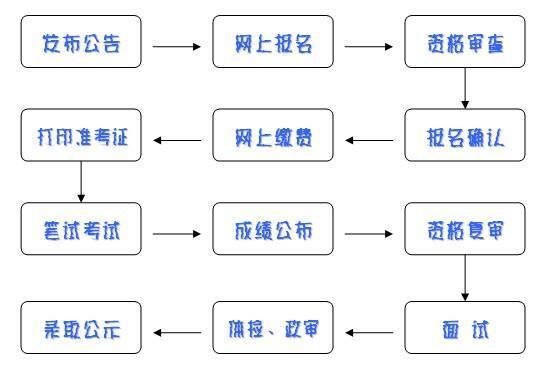 事业编报考全流程详解指南