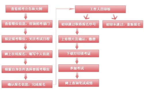 事业单位考试报名流程图全面解析