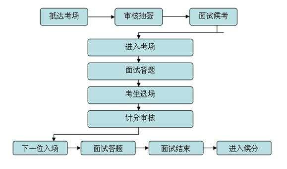 事业单位招聘流程详解流程图概览