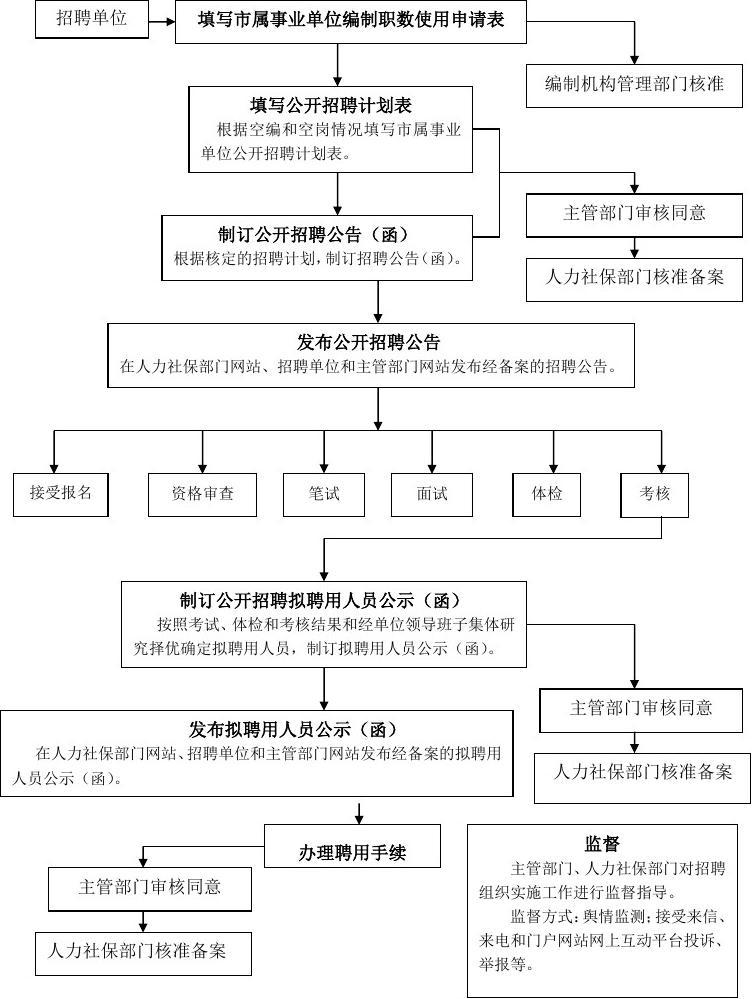 事业单位招聘人员流程图全面解析