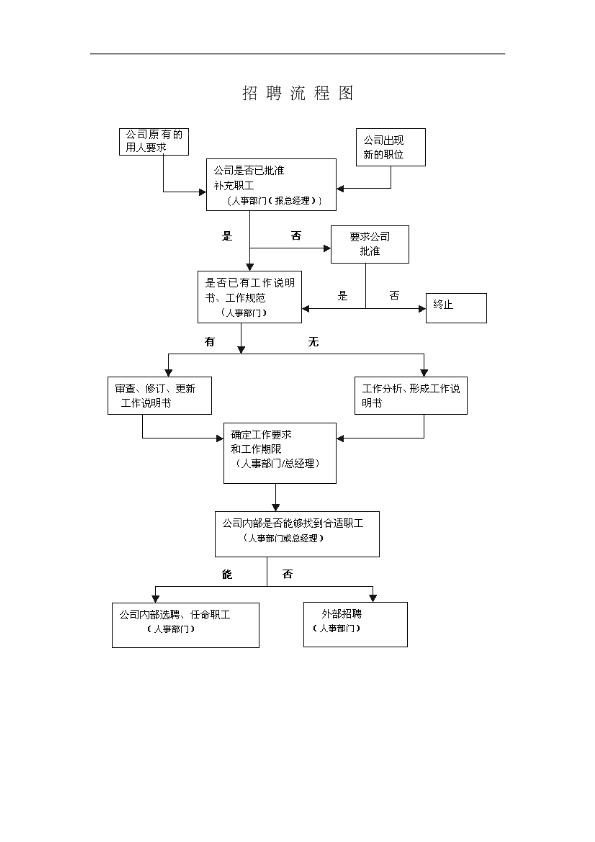 招聘流程图，构建高效招聘体系的详细指南