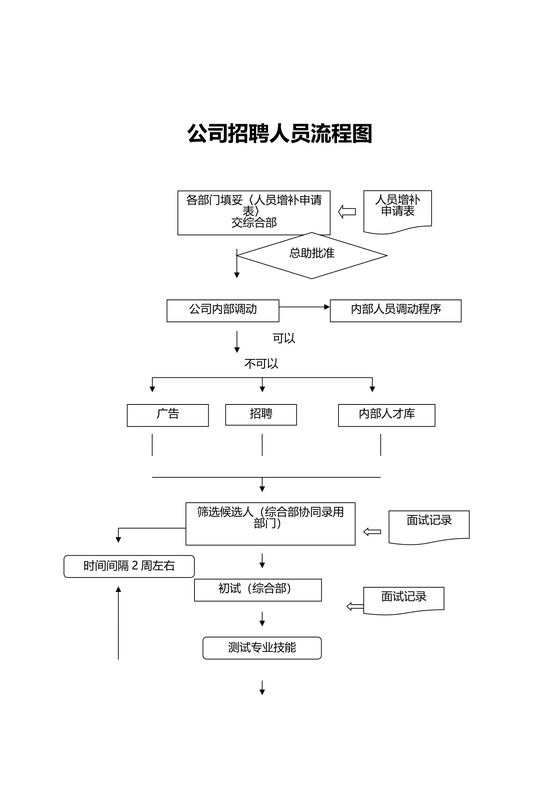 公司招聘流程全面解析