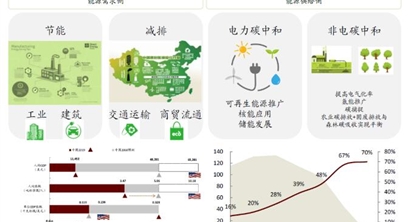 绿色科技助力碳中和目标实现之道