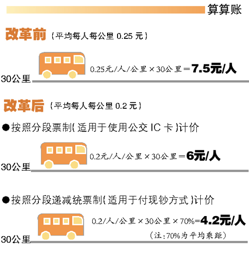 公共交通票价调整，公平性与合理性之探讨