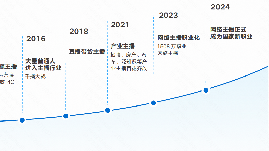 网络直播行业助力新职业崛起之路