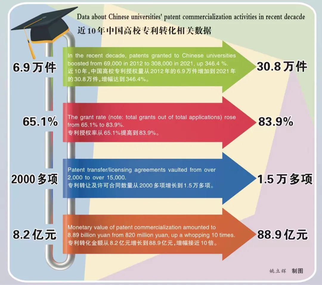 高校科研成果转化率提升助力社会创新蓬勃发展