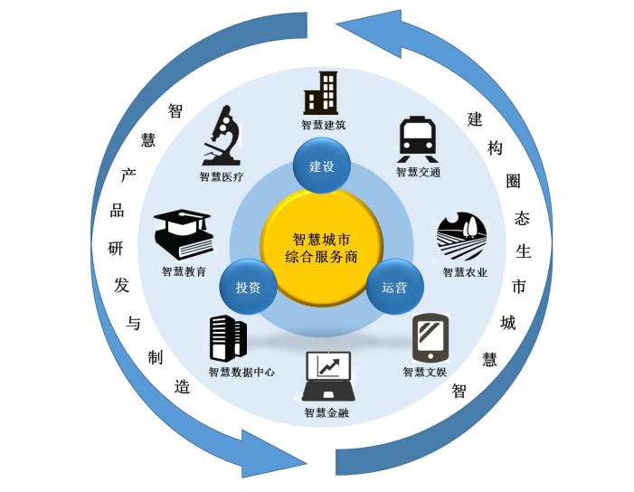 智慧城市与文化娱乐产业可持续发展战略的探索