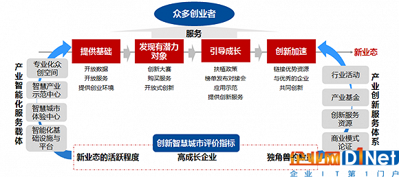 智慧城市建设重塑文化娱乐业市场格局之路