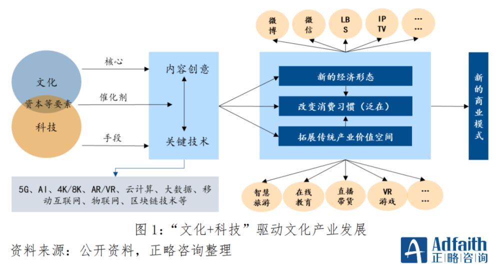 娱乐科技在文化娱乐产业的深度创新