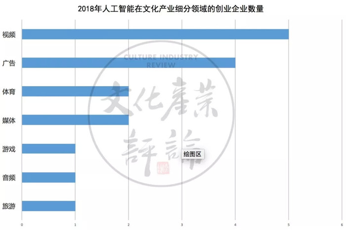 人工智能推动文化创意产业迅猛增长